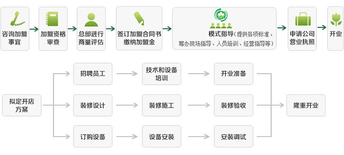 慈铭体检合作流程