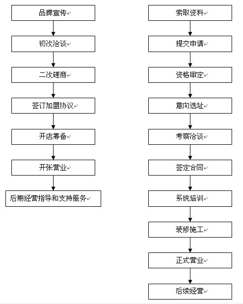 倩梦化妆品加盟流程