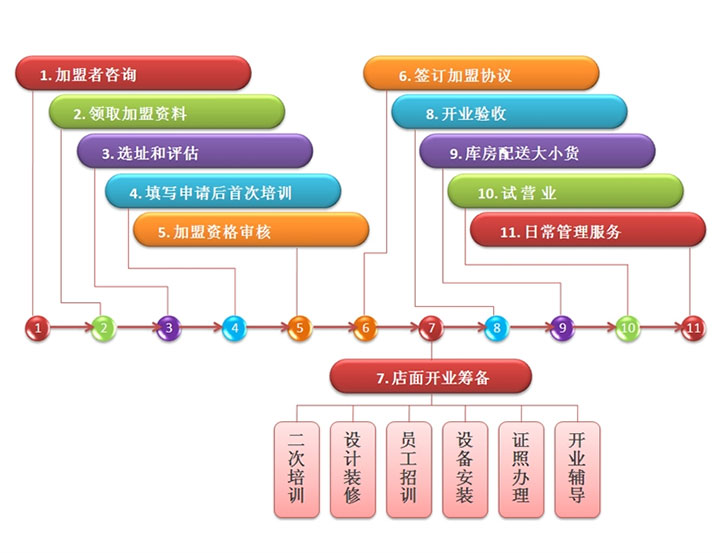 老家肉餅加盟流程