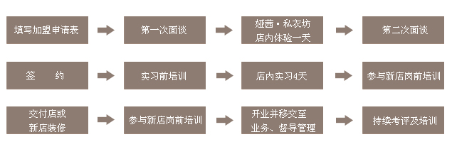 娅茜内衣加盟流程