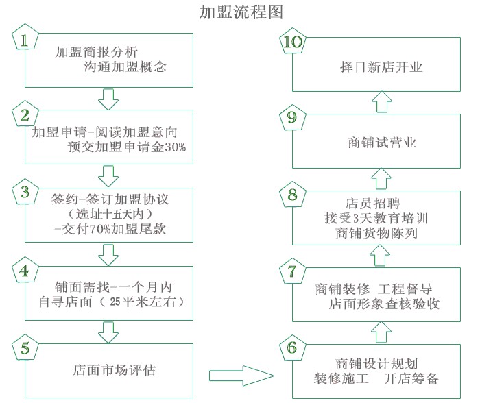 正負(fù)二度C加盟流程