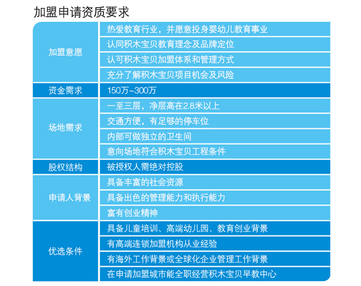 積木寶貝國際早教