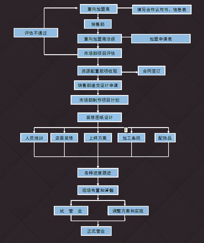 非常布藝加盟流程