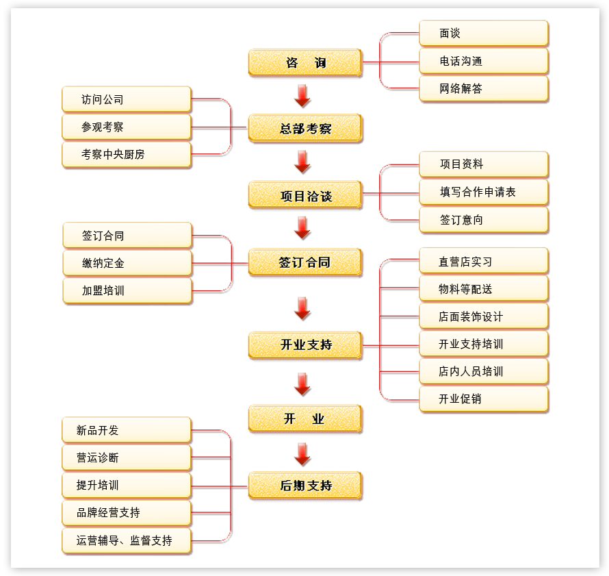 谷珍园加盟流程