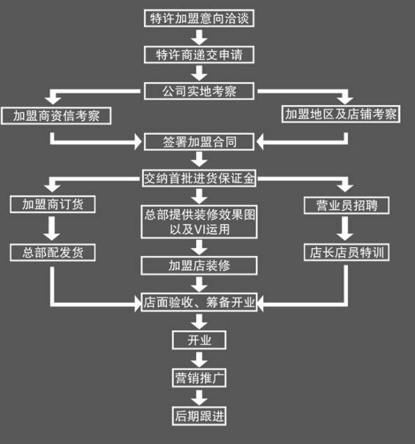 SALONGSG沙龍世基男裝加盟流程