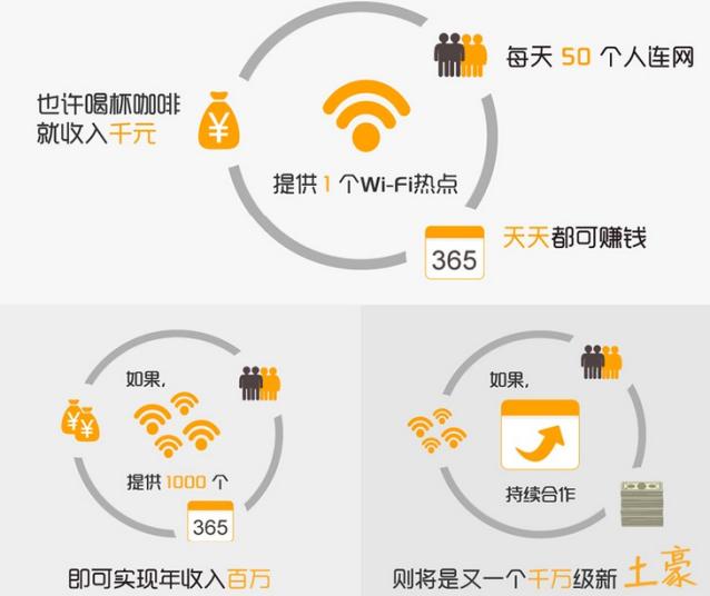 Wi-Fi廣告聯(lián)盟誠(chéng)邀加盟