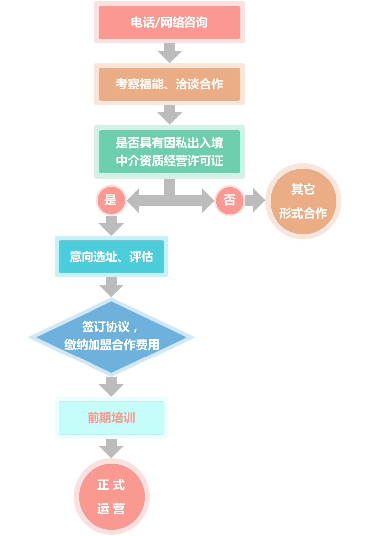 福能移民加盟