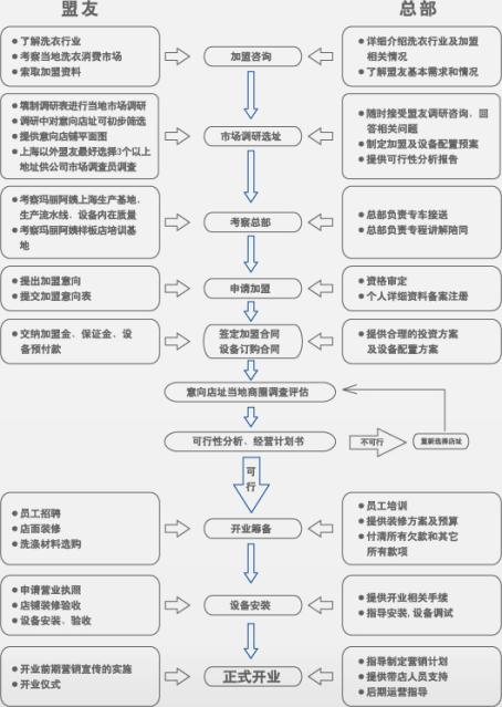 瑪麗阿姨干洗加盟流程