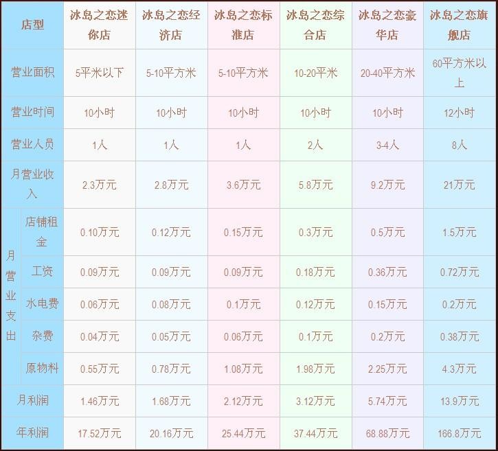 冰島之戀冰淇淋加盟收銀