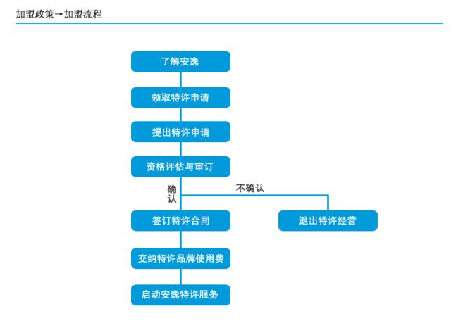 安逸158加盟流程