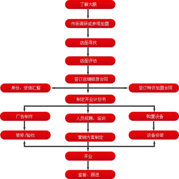 大眼包子加盟流程