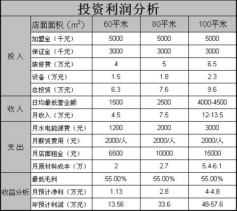 麻辣燙加盟費