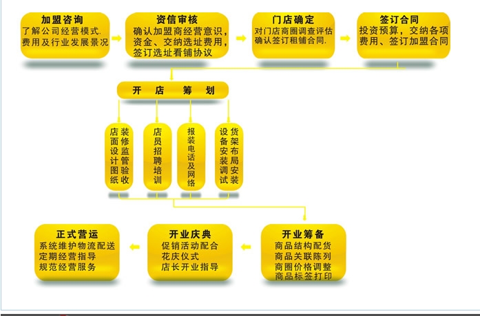 全天便利店加盟