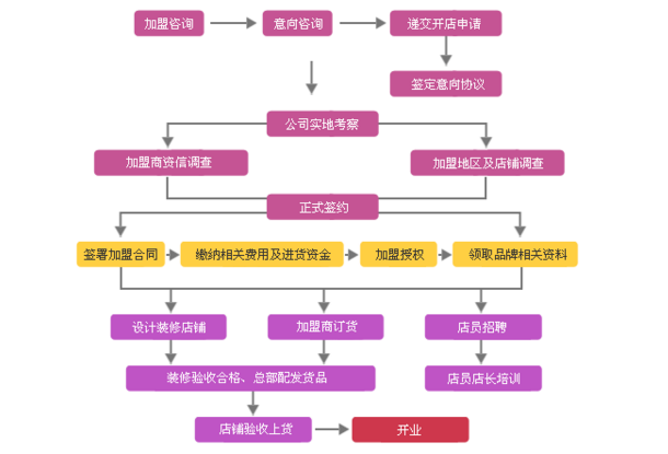 奇之恋女鞋加盟