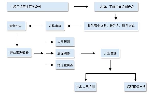 蘭雀凈水器加盟