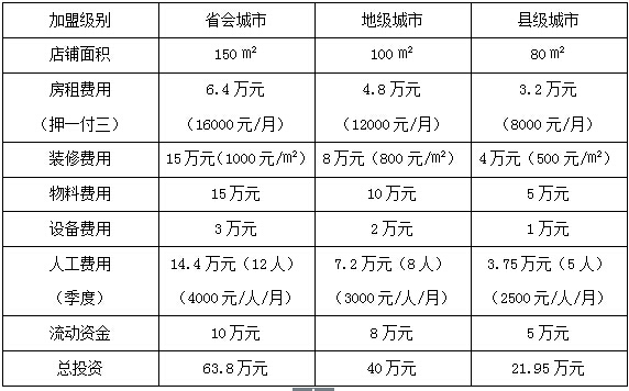 金德利民快餐加盟費(fèi)用