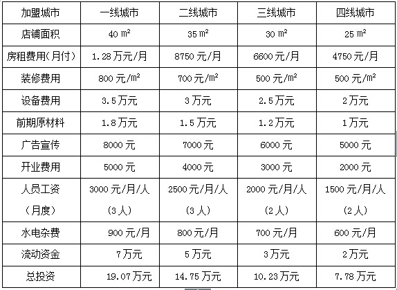 烤肉串加盟费用多少钱