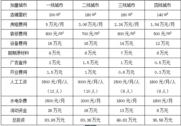 铁板饭加盟多少钱