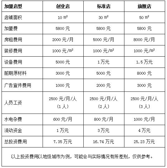 鸭脖加盟费多少