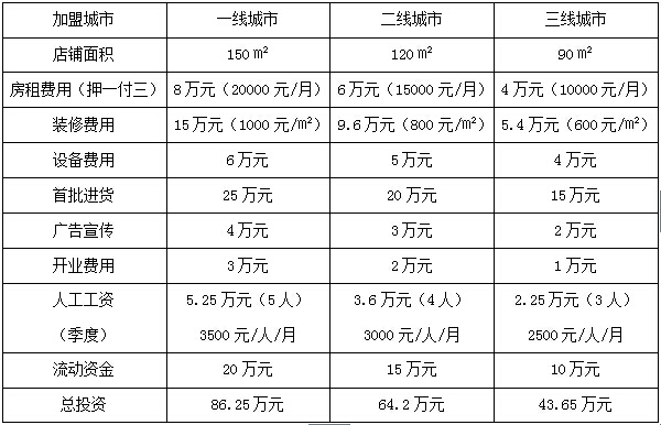 木門加盟多少錢