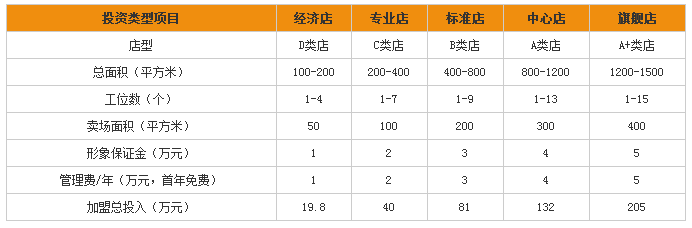 愛義行洗車加盟費(fèi)