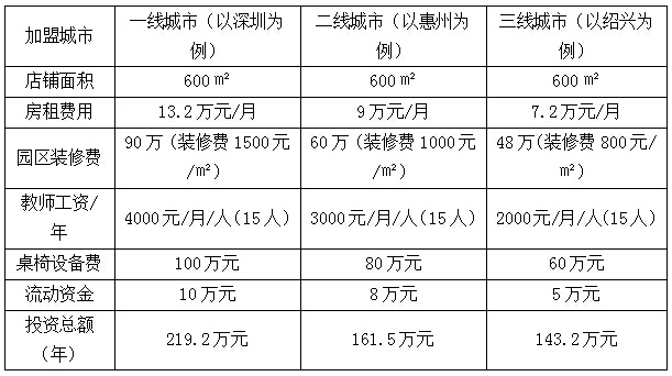 红黄蓝幼儿园加盟成本