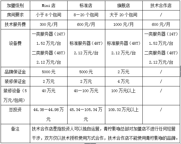 影院加盟多少錢(qián)？開(kāi)一個(gè)電影院多少錢(qián)？