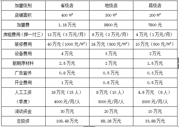 开一个烧烤烤鱼店需要多少钱