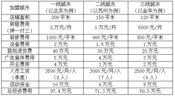 一品醉鹅加盟费多少