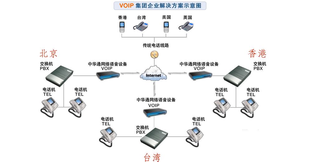VOIP网络电话加盟