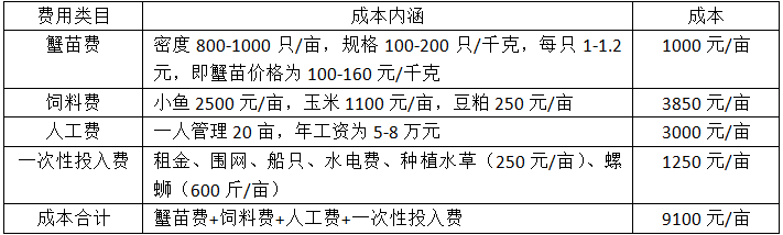 养螃蟹大约加盟多少