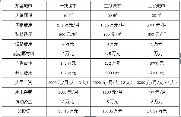 云彩面包蛋糕加盟費(fèi)