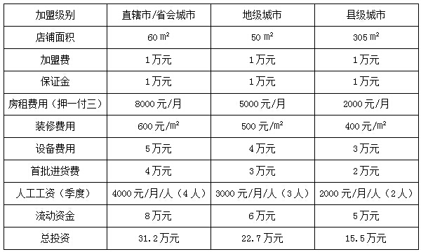 伊賽牛肉加盟費(fèi)多少