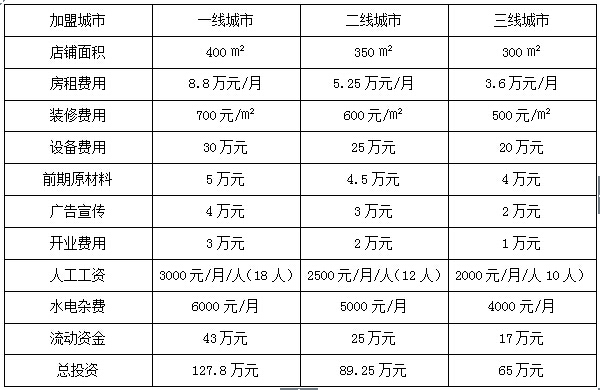 自助火锅店加盟要多少钱