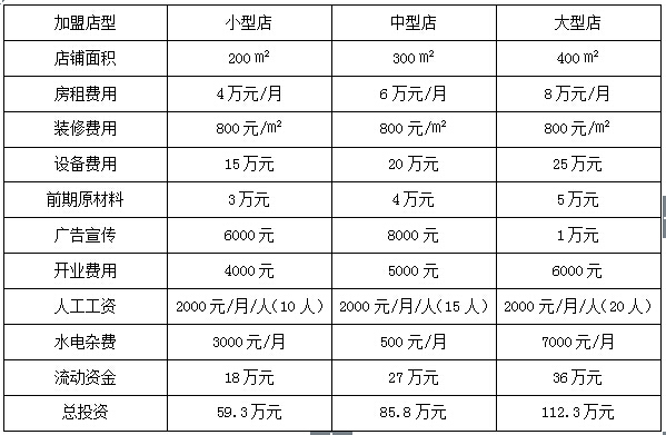 一品渝香干鍋鴨頭加盟費