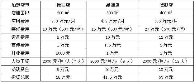 淘氣堡兒童樂園加盟費用