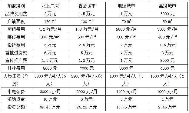 御膳缘养生超市加盟成本