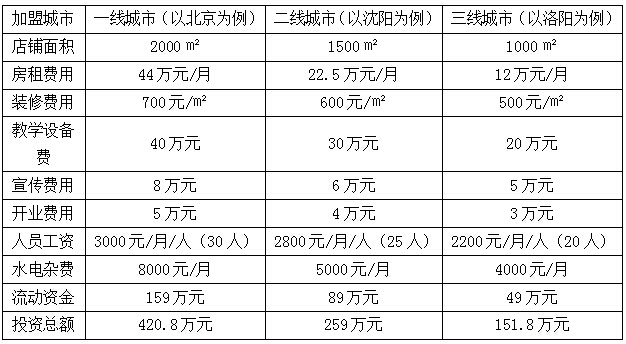 华彩加盟成本