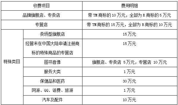 网上商城加盟店费用