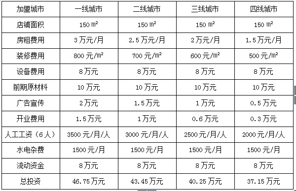 网校加盟费用