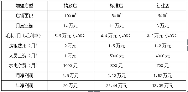 涂料廠加盟收銀大概多少