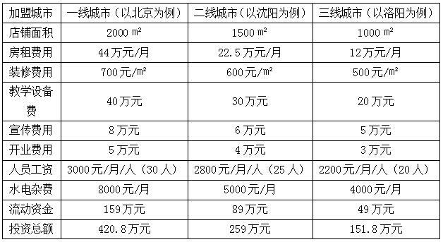 华彩少儿培训机构加盟费用