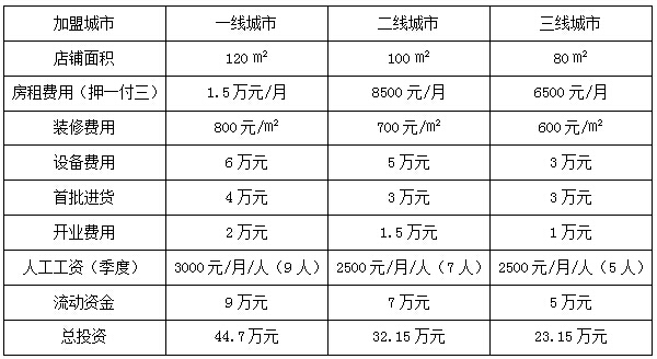 自助火锅店加盟要多少钱