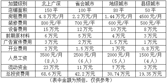 水平有限螺螄粉加盟費多少錢