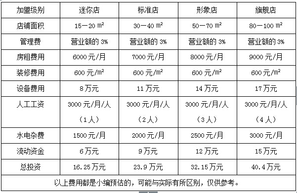 开个香港奶茶店要多少钱