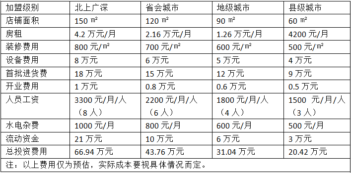 开灯店需要多少成本