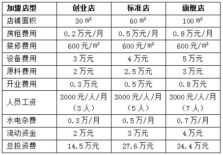 開(kāi)一家麻辣燙店要多少錢(qián)