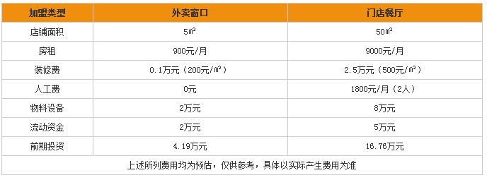 糧全其美手抓餅加盟費多少