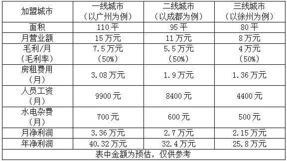 佛香厂有多少收银