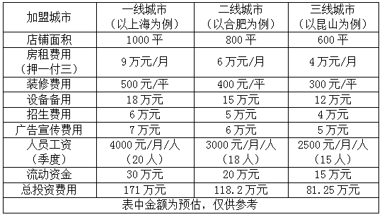 一个补习班加盟需要多少加盟费